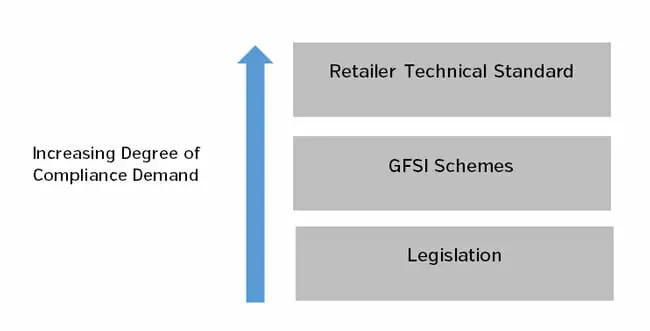 Food Safety - Falling Between the Cracks 3 Increasing Degree of Compliance Demand in Food Safety