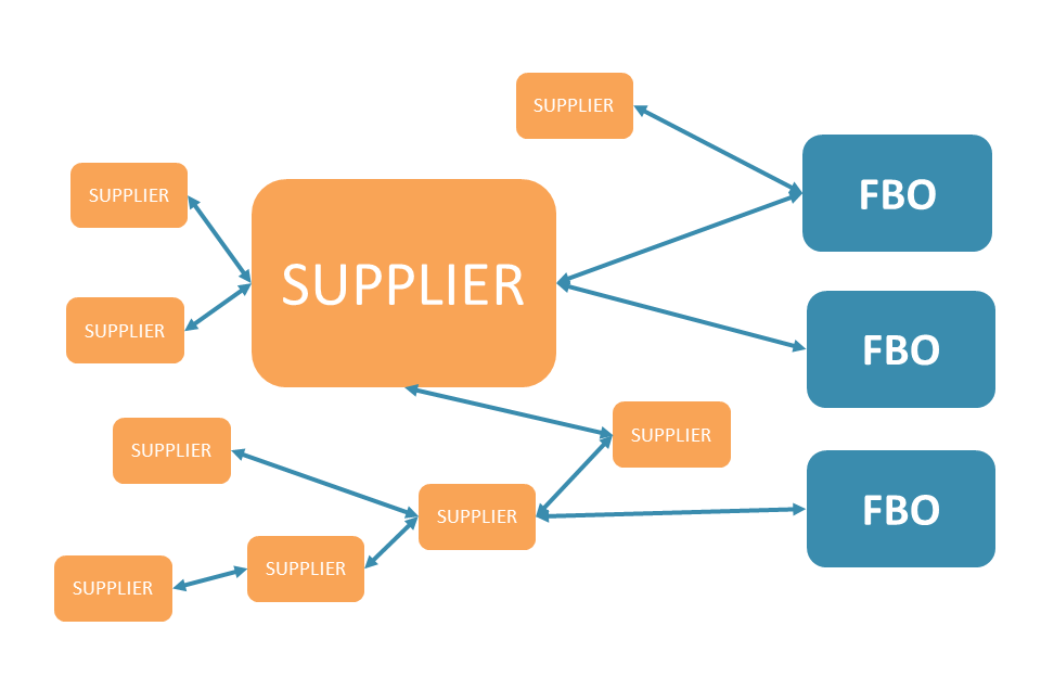 Supplier Network - Image Copyright Safefood 360