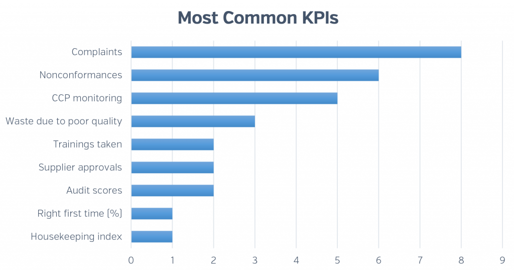 Most common food safety KPIs