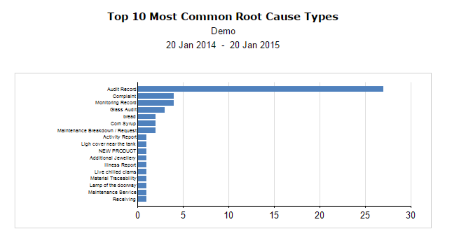 Produce immediate reports about your most common root cause types