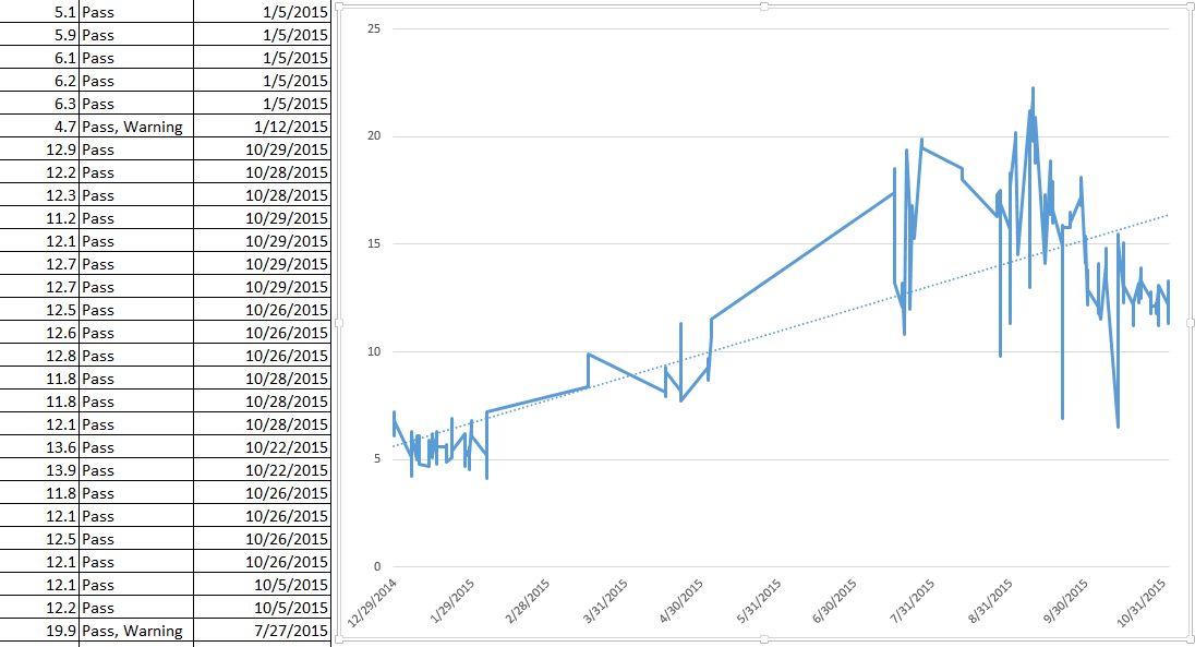 A trendline showing an upward trend in the data