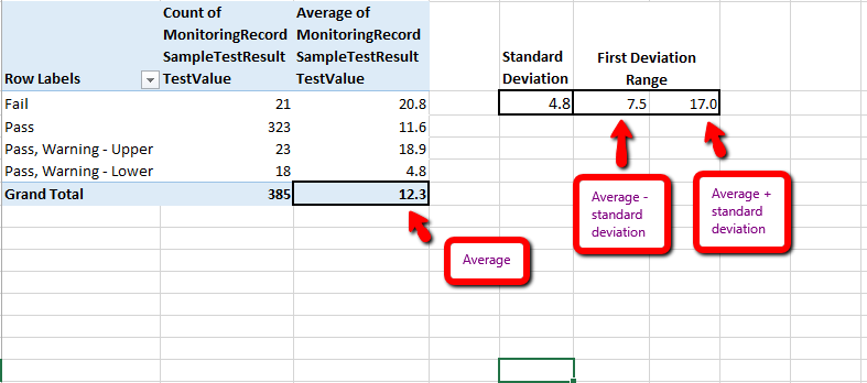Looking at standard deviations can reveal problems about your test specifications