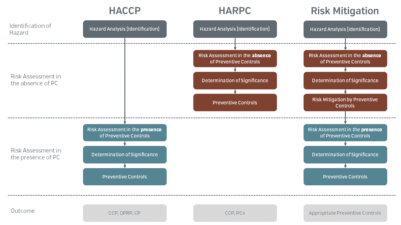 The difference between HACCP and HARPC. A case of the Emperor's New Clothes? 5 Differences between Risk Assessment Models