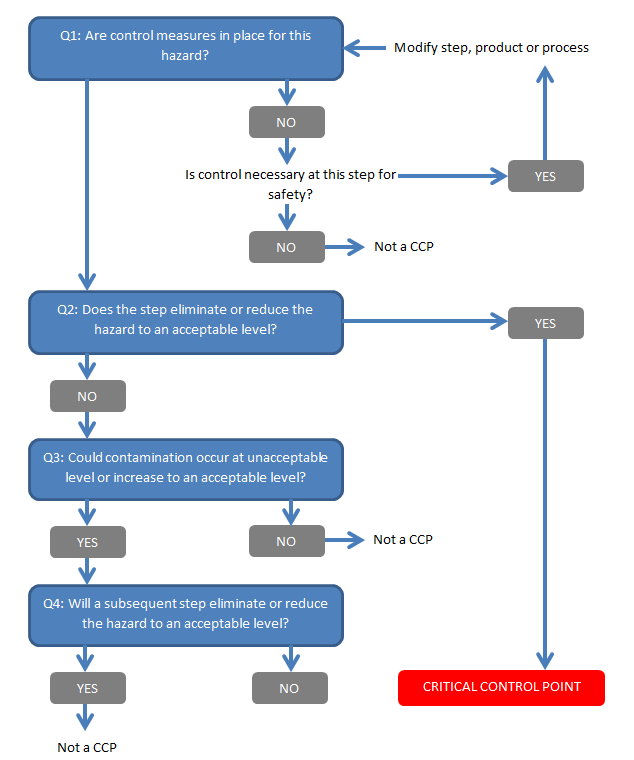 Haccp Flow Chart Template Haccp Flow Chart Template