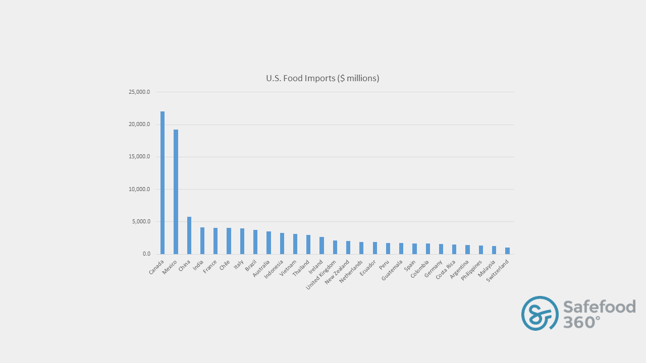 US Food Imports by Country Graph