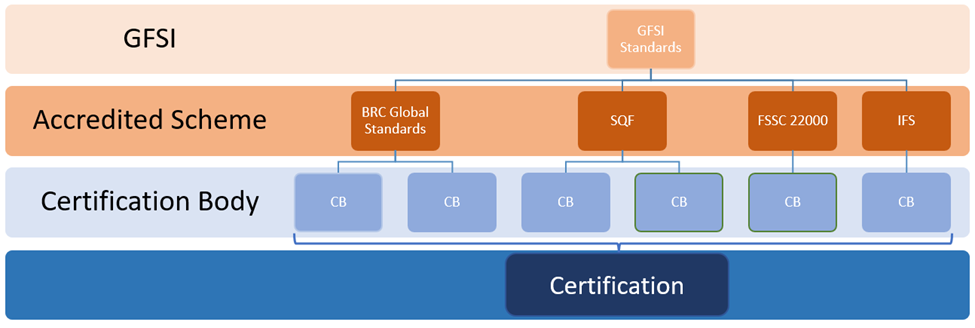 GFSI-Structure-Safefood-360