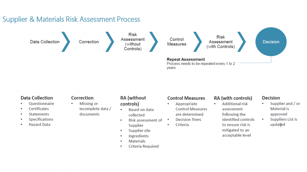 Supplier and Materials Risk Assessment Process
