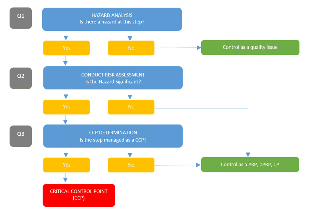 Simple descision tree for CCP analysis