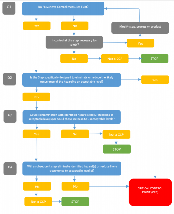 Understanding the difference between PRP, OPRP & CCP