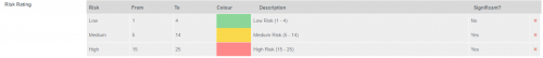 difference between risk probability and risk impact example