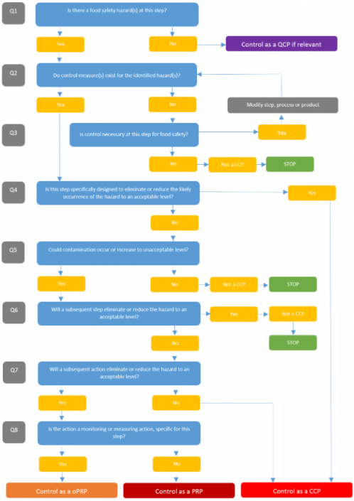 Understanding the difference between PRP, OPRP & CCP