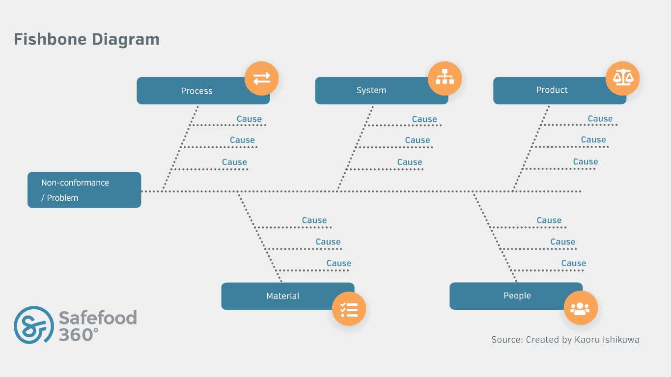 Considerations for Effective Pest Control Management 2 Safefood 360° Fishbone Diagram