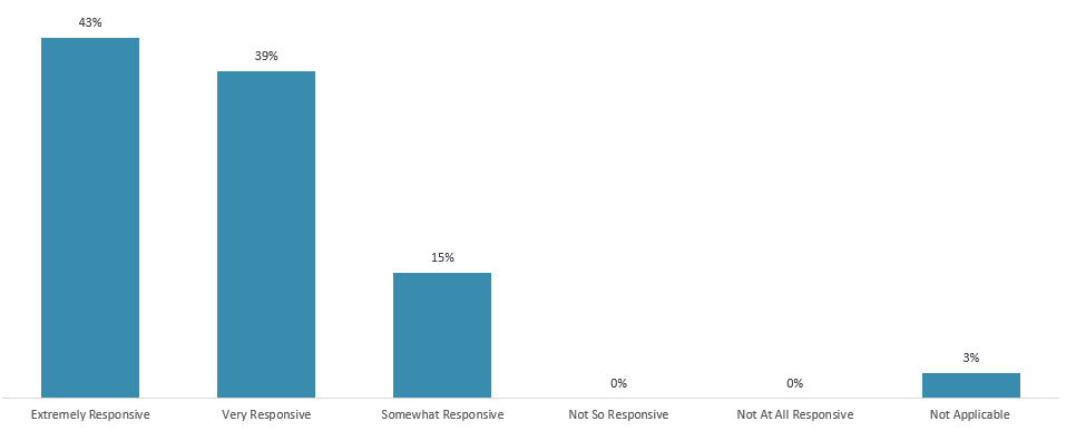 NPS Graph 2 Support Responsiveness