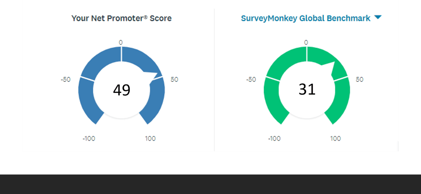 Safefood 360 NPS Score