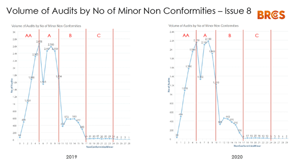 Volume of audits by number of minor non conformities