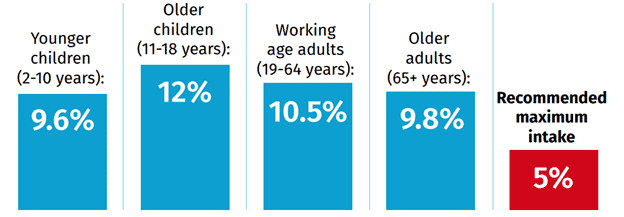 Summary of the UK 2021 food report 11 Average consumption of free sugars as a proportion of daily total energy 2020