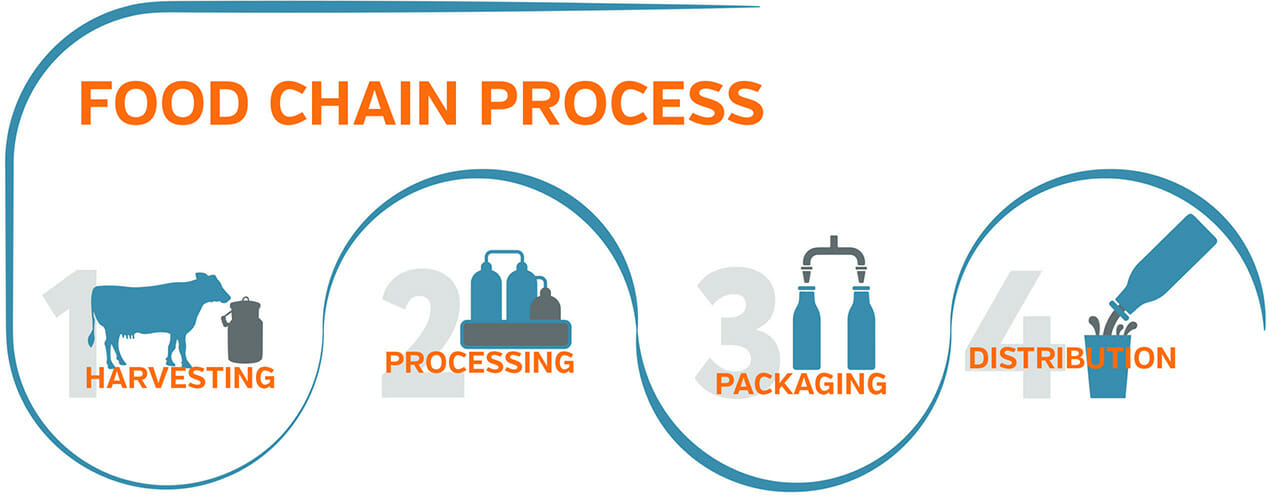 FoodChain production process scaled 1