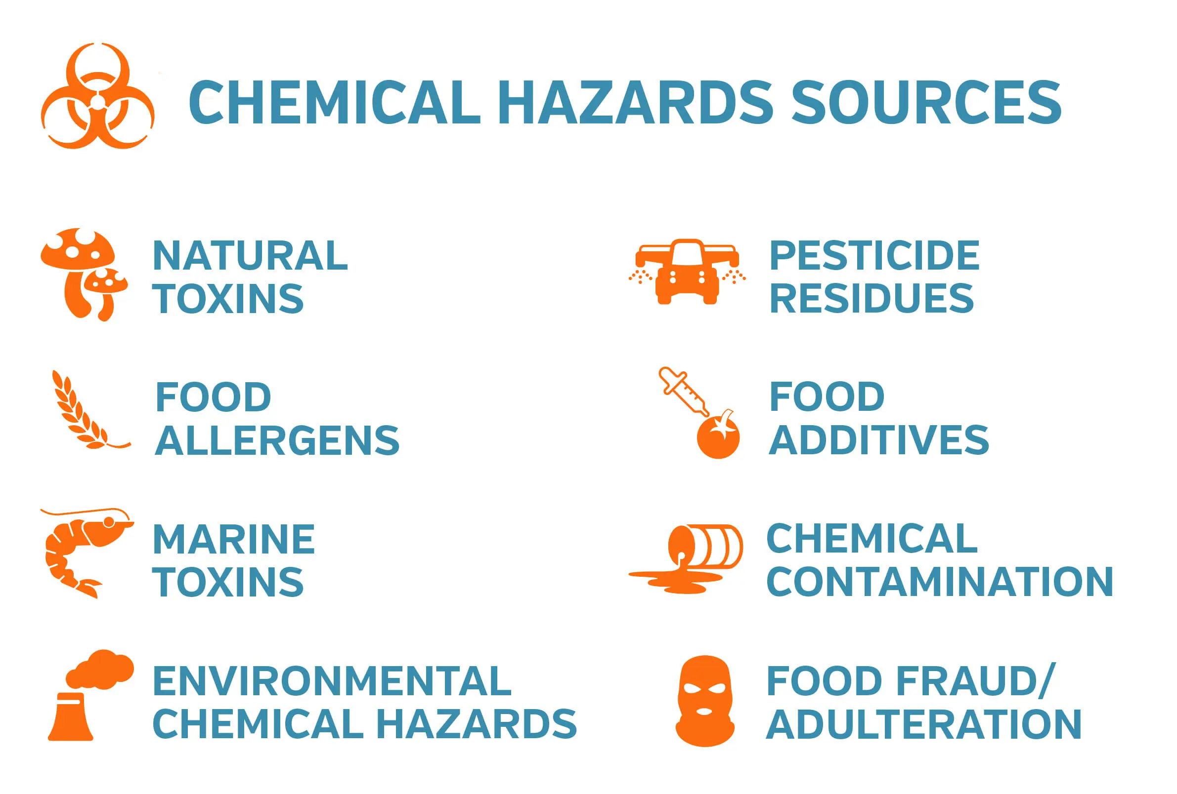 Food Chemical Hazards Sources