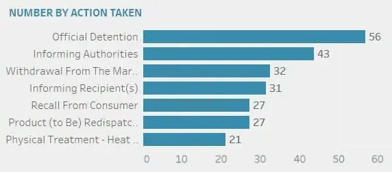 Food Safety Alert Update (August 2022) by Safefood 360° RISK Assessment Tool 6 Risk_aug_2022_report_number_by_action_taken