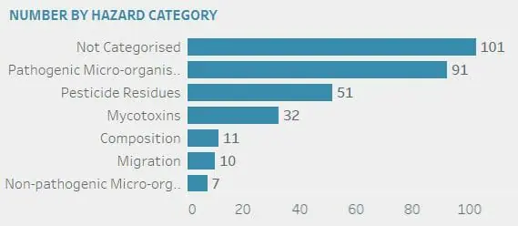 Food Safety Alert Update (August 2022) by Safefood 360° RISK Assessment Tool 5 Risk_aug_2022_report_number_by_hazard