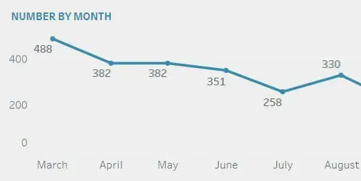 Food Safety Alert Update (August 2022) by Safefood 360° RISK Assessment Tool 2 Risk_aug_2022_report_number_by_month