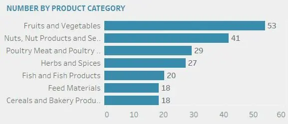 Food Safety Alert Update (August 2022) by Safefood 360° RISK Assessment Tool 4 Risk_aug_2022_report_number_by_product