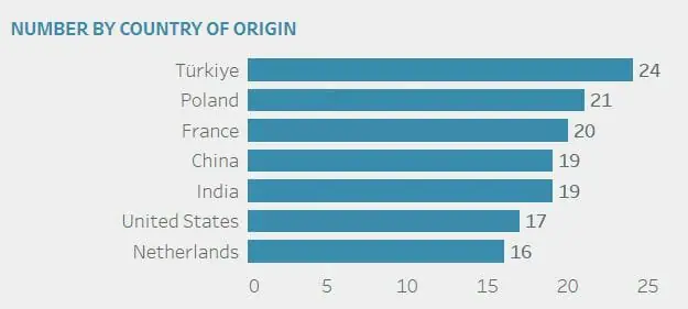 Risk jan 2023 report number by country