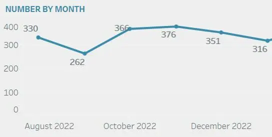 Risk jan 2023 report number by month