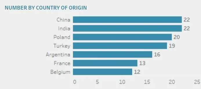 Risk july 2022 report number by country
