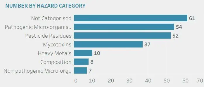 Risk july 2022 report number by hazard