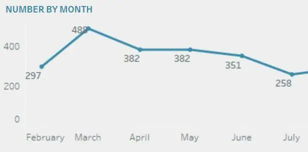 Risk july 2022 report number by month