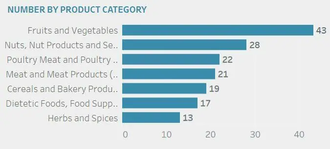 Risk july 2022 report number by product