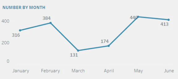 Food Safety Alert Update (June 2023) 1 Risk jun 2023 report number by month