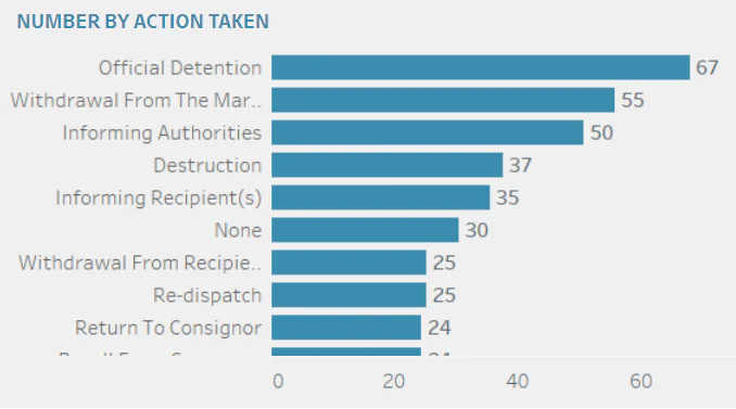 Risk may 2023 report number by action taken