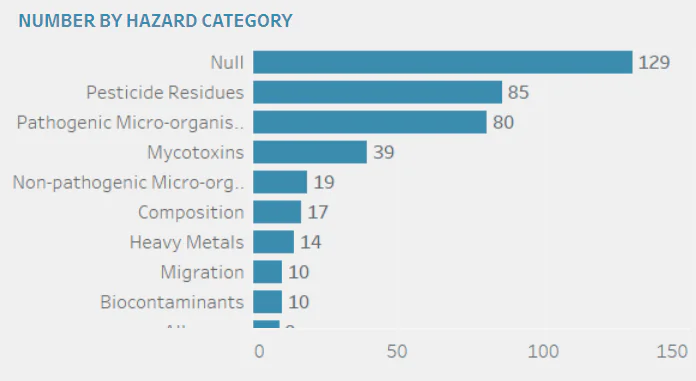 Risk may 2023 report number by hazard