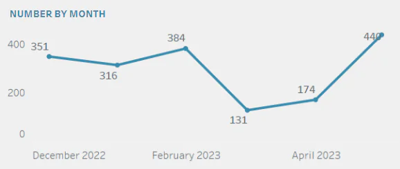 Risk may 2023 report number by month