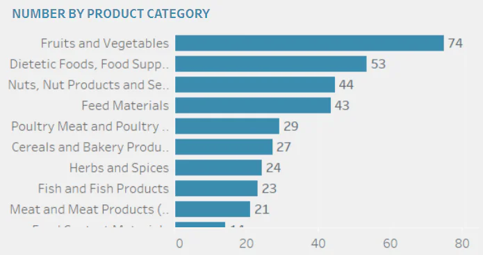 Risk may 2023 report number by product