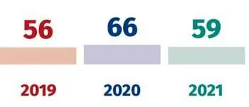 Summary of the UK 2021 food report 14 Total number of product recall information notices issued in the UK
