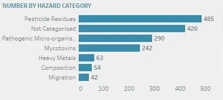 Total food alerts from RISK 2022 jan to may hazard category