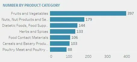 Total food alerts from RISK 2022 jan to may product