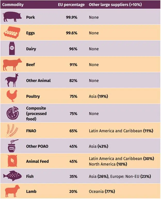 Summary of the UK 2021 food report 13 percentage of total UK imports sourced from the EU and from other regions 2017 21